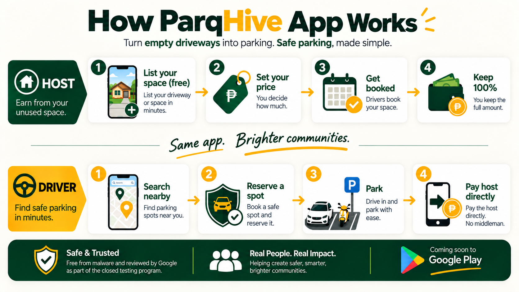How ParqHive works: Hosts list a parking space, set a price, get booked, and keep 100%. Drivers search nearby, reserve a tow-free spot, park, and pay the host directly.